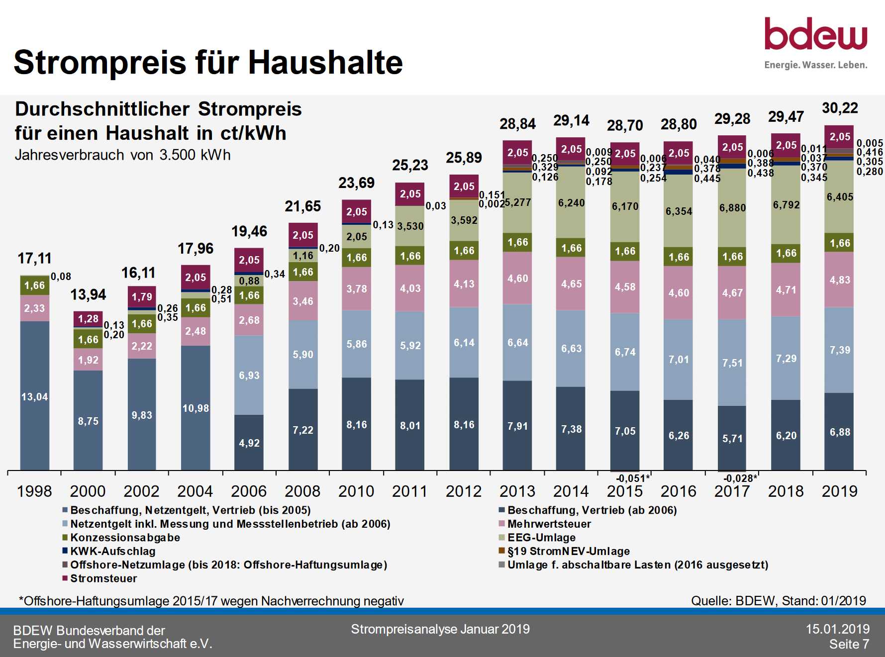 BDEW-Strompreise-7-2019-01-15