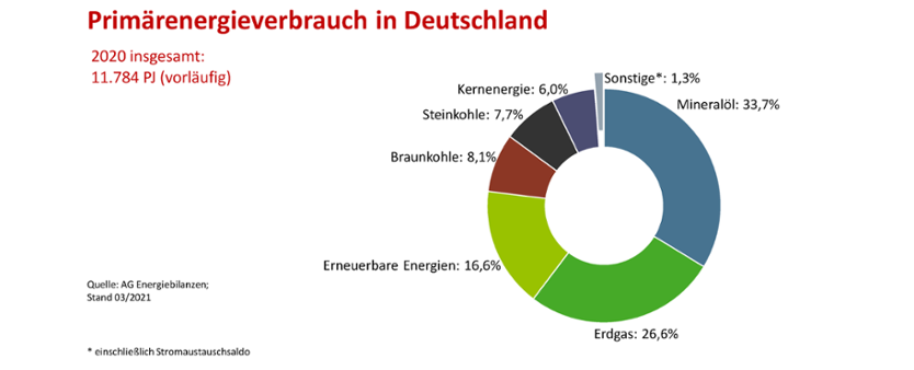 BMWI-Primaerenergiequellen-2020