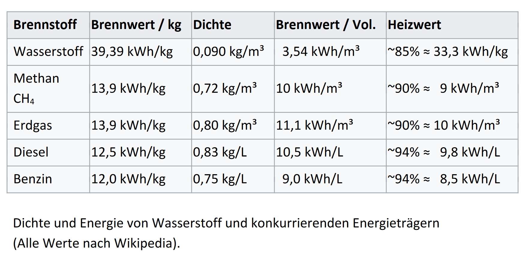 Brennstoffe-Dichte-und-Energie