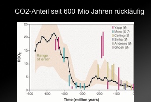 Kohlendioxidgehalt seit 600 Mio Jahren rückläufig!