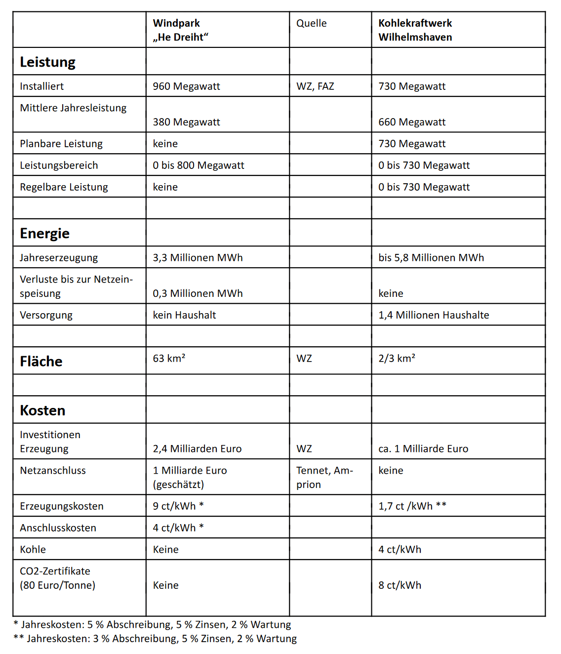 NAEB-Tabelle-Windstrom