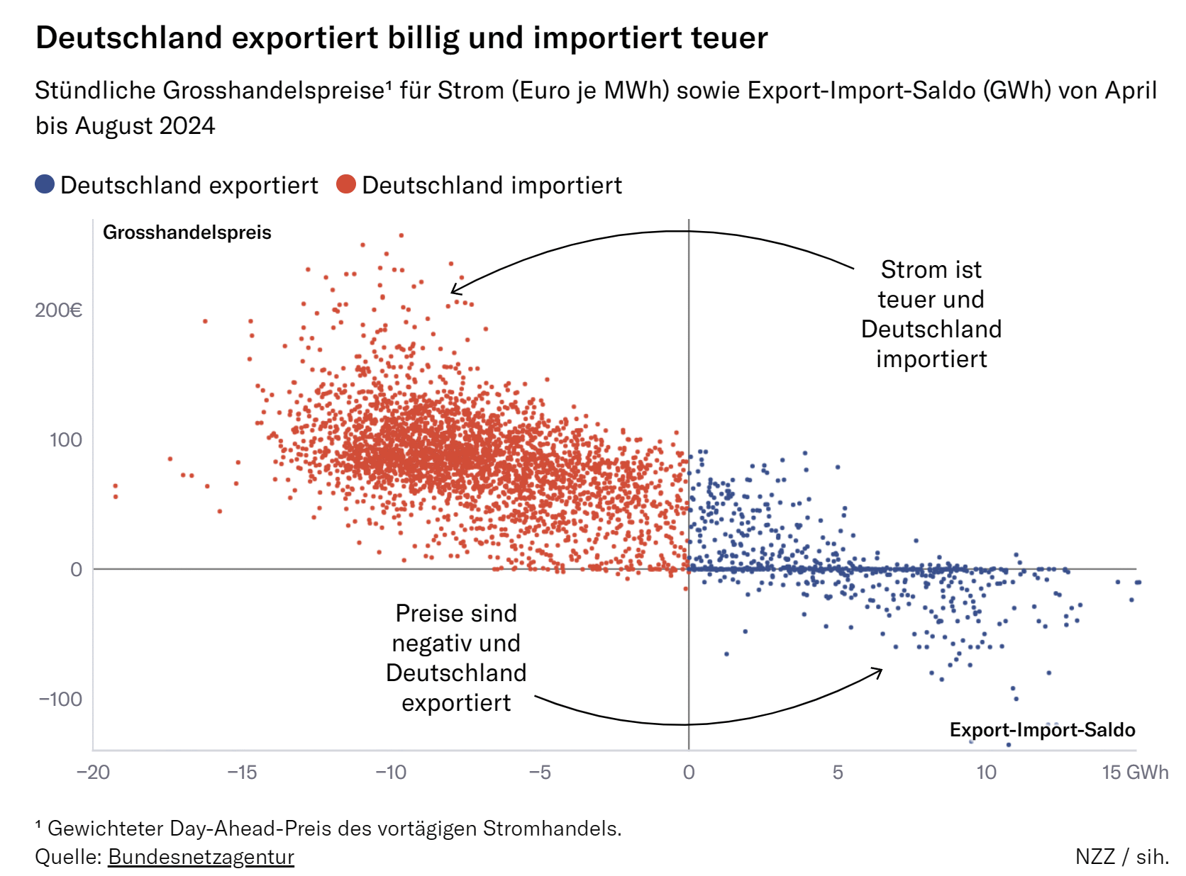 NZZ-Bundesnetzagentur-Import-Export