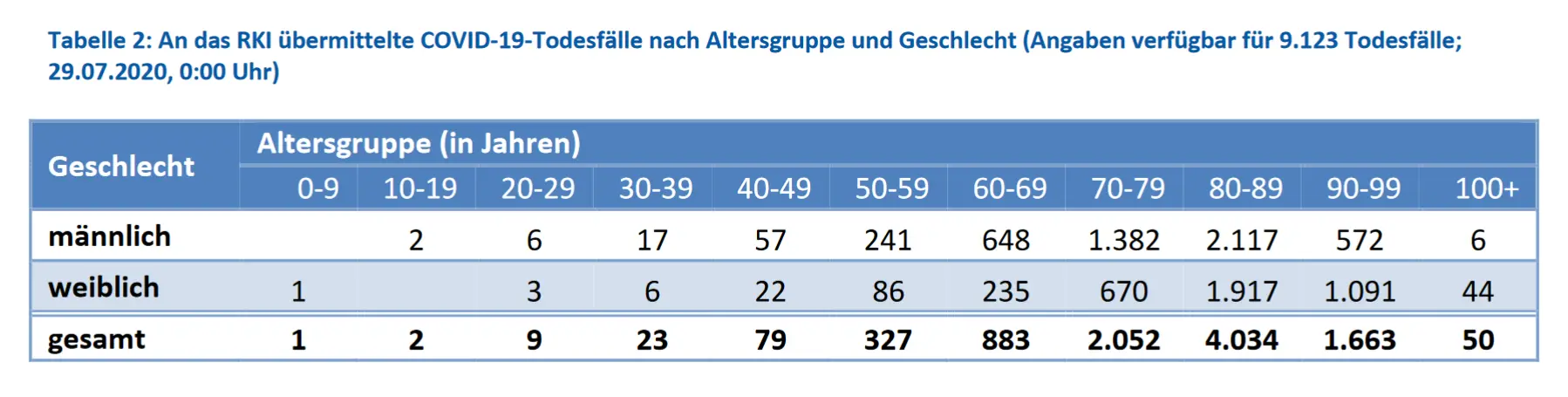 RKI-COVID-19-Todesfaelle-2020-07-29