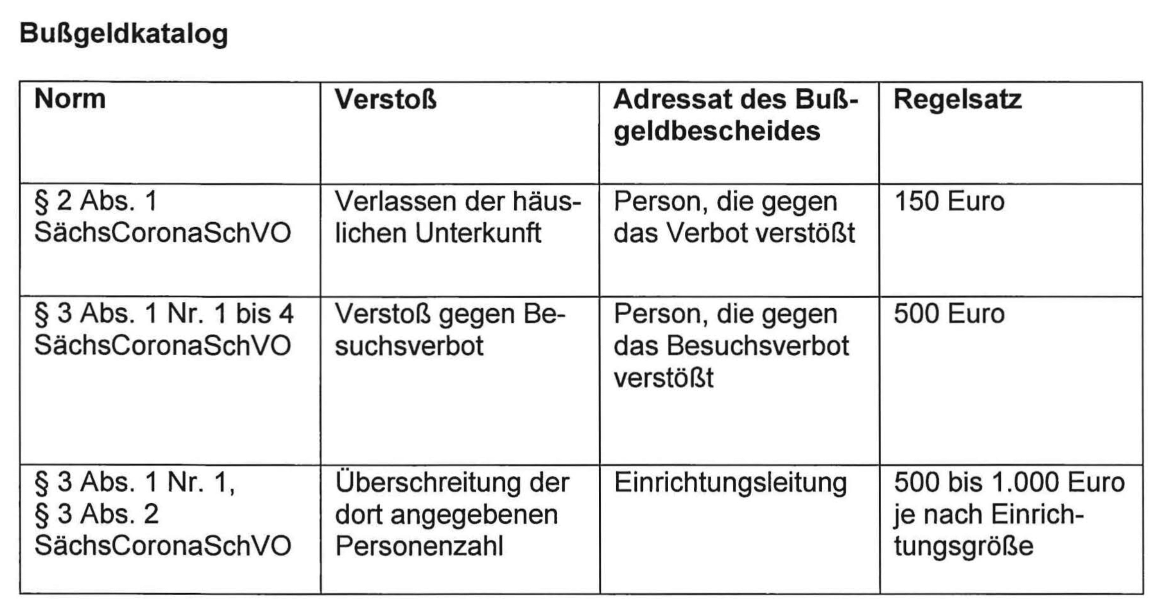 Sachsen-Corona-Bussgeldkatalog