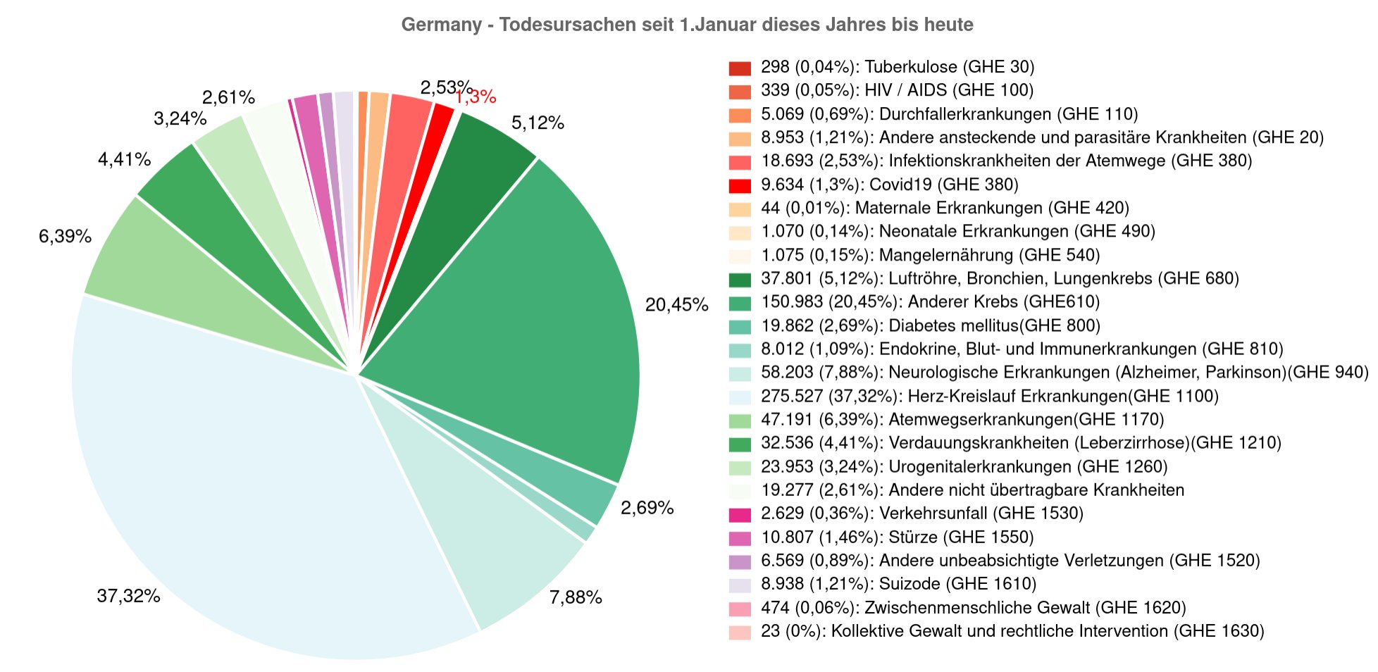 Todesursachen-BRD-2020