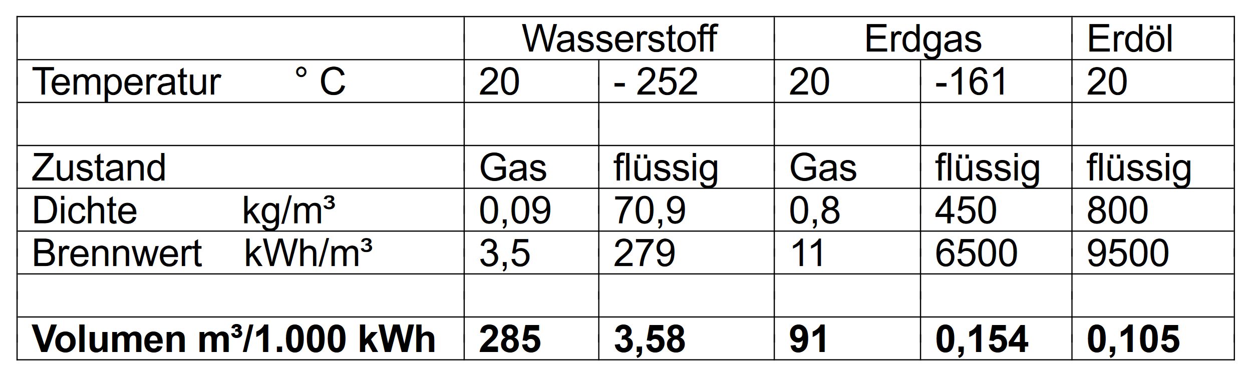 Vergleich-Wasserstoff-Erdgas-Erdoel