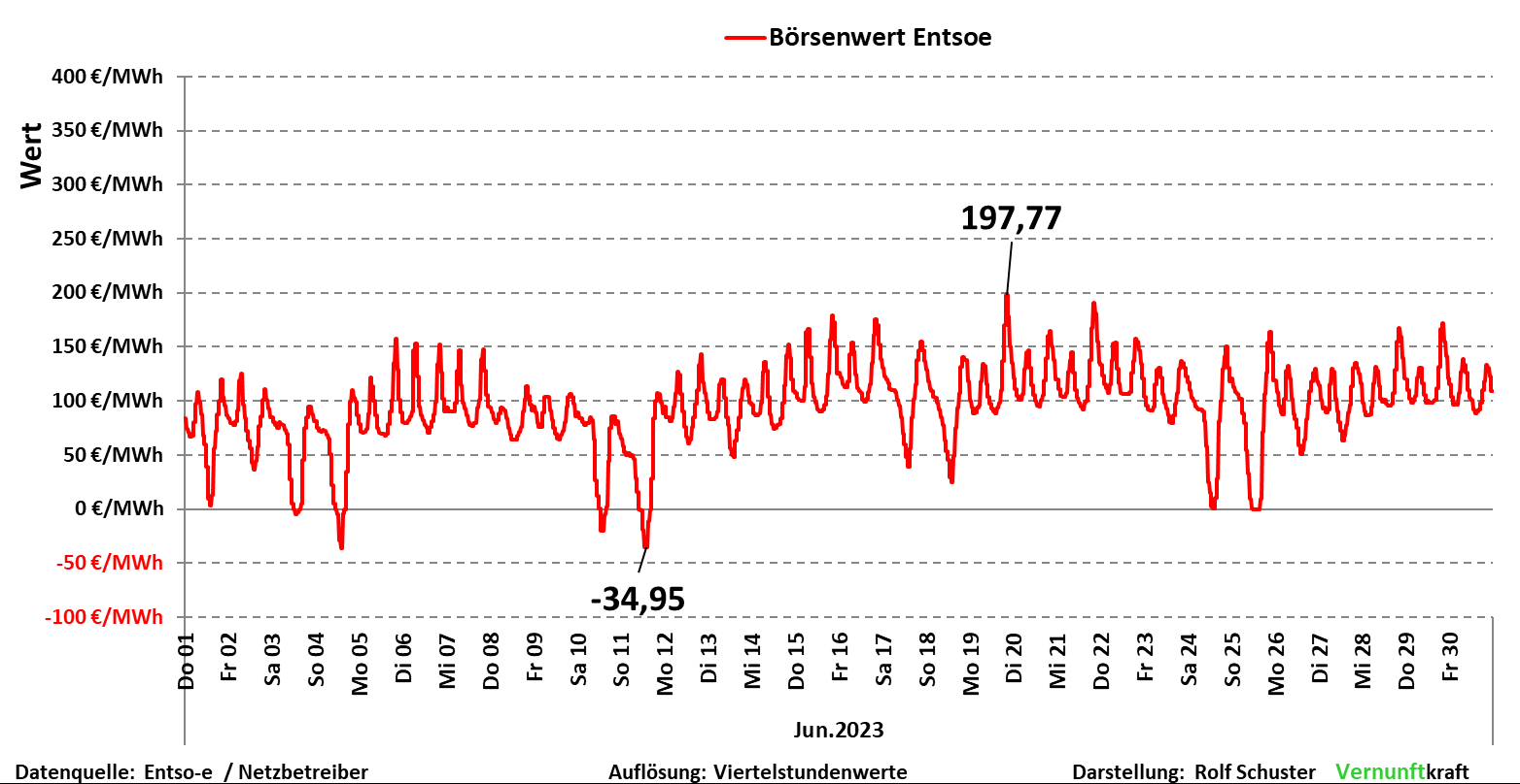 Vernunftkraft-Boersenwert-Entsoe.png