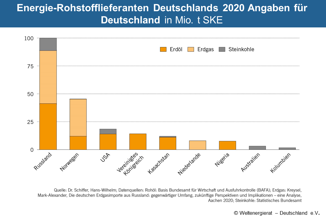 Weltenergierat-2020-Energie-Rohstofflieferanten